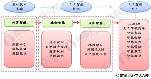 中国人工智能发展趋势分析 服务机器人应用前景广阔