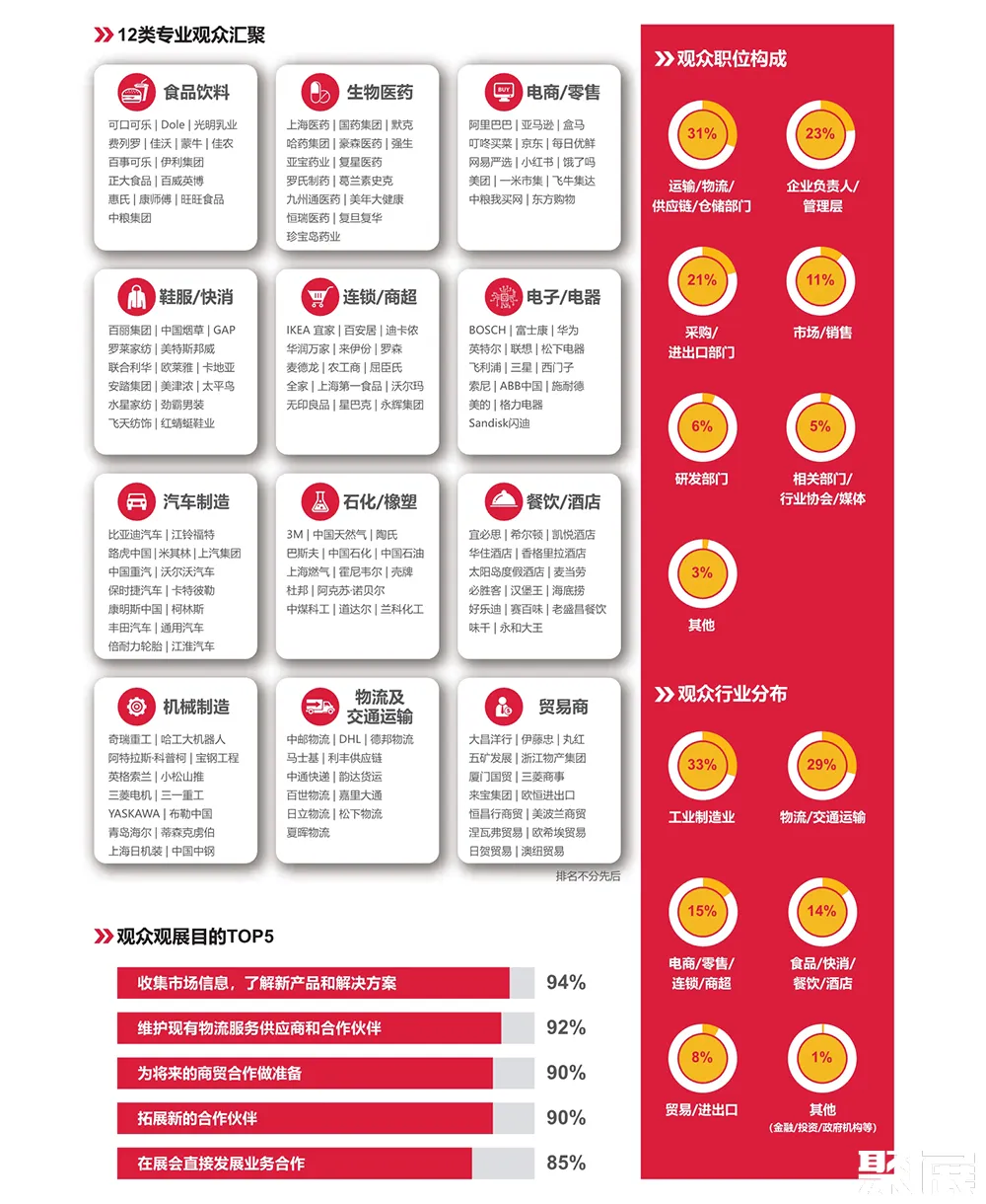 亞洲物流雙年展展會介紹6