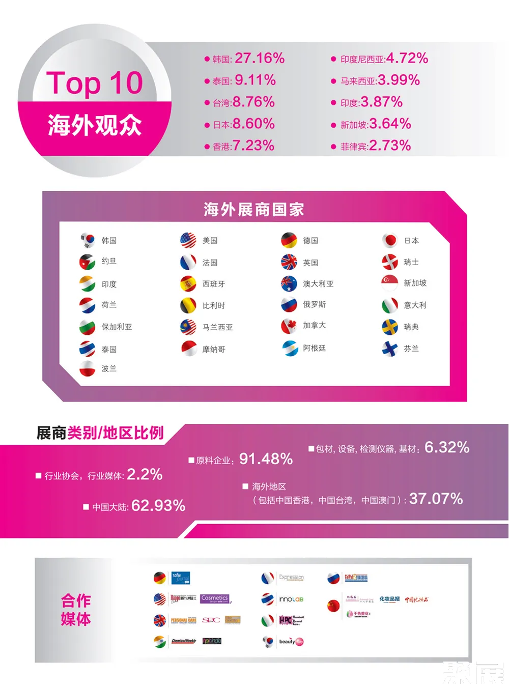 杭州化妝品原料展展會介紹4