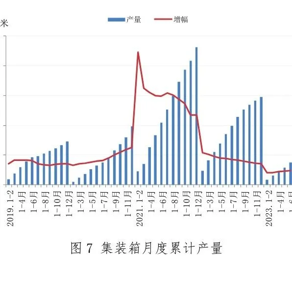 上半年主要用钢行业情况