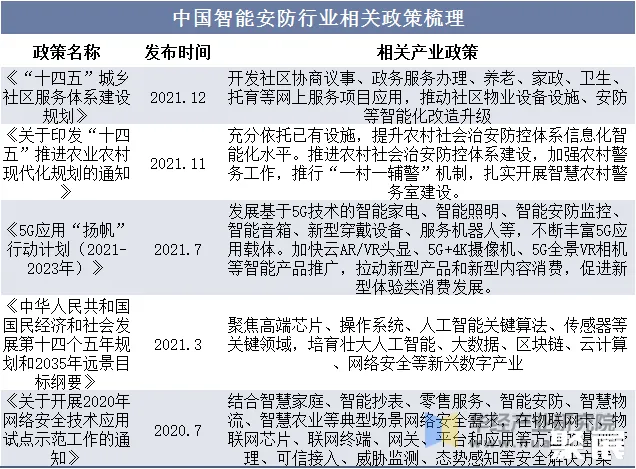 中国智能安防行业相关政策梳理 图片