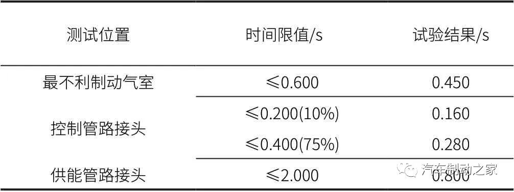 表3 促动时间为0.200 s 对应的制动响应时间结果