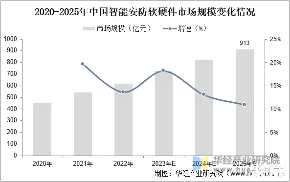 2020-2025年中国智能安防软硬件市场规模变化情况 图片