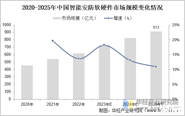 2020-2025年中国智能安防软硬件市场规模变化情况 图片