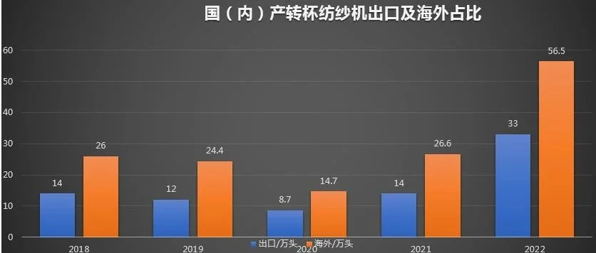 国产转杯纺纱机市场增势明显，2022年产销量及出口均创新高！