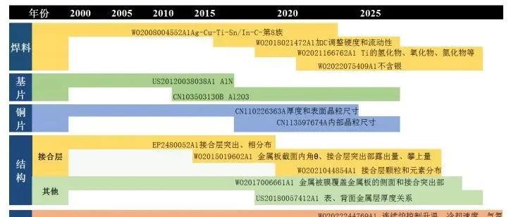 陶瓷基板 AMB 覆铜技术专利现状