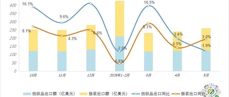 行業(yè)熱點(diǎn)｜中國外貿(mào)韌性凸顯，家紡展商貿(mào)蓄力待啟