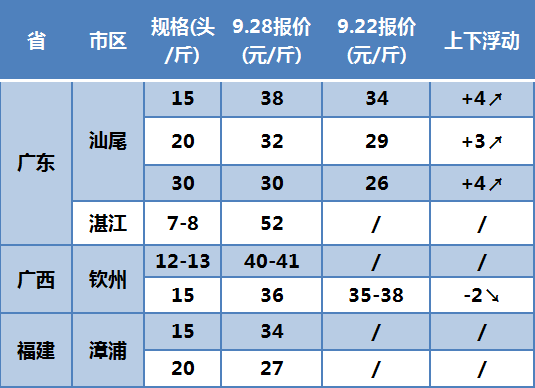 全国金刚虾价格表