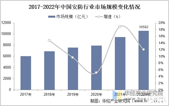 2017-2022年中国安防行业市场规模变化情况 图片