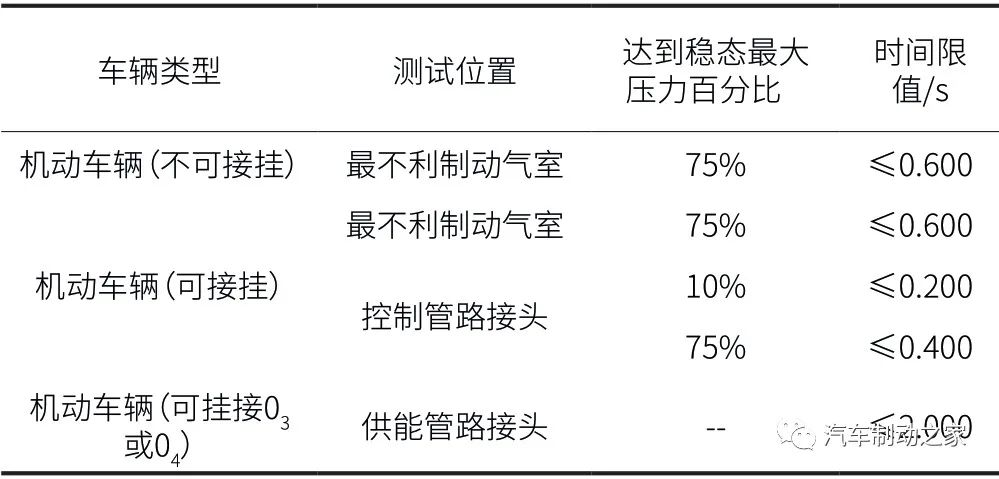 表1 气压系统制动响应时间限值