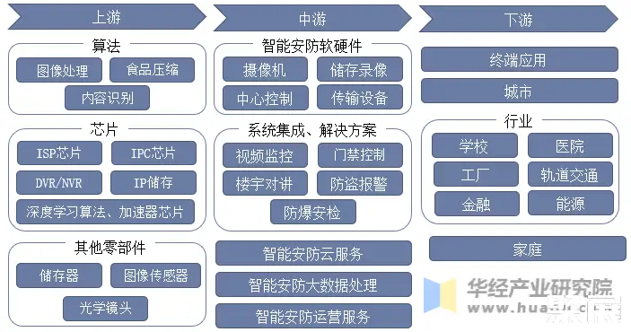 智能安防产业链结构示意图 图片
