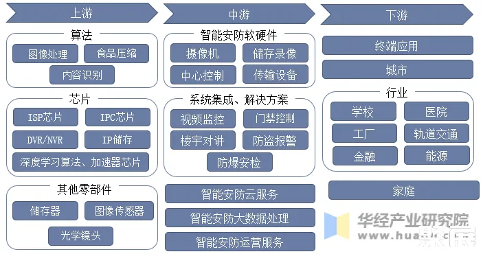 智能安防产业链结构示意图 图片