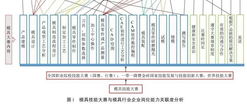 基于模具技能大赛的赛教融合探索与实践