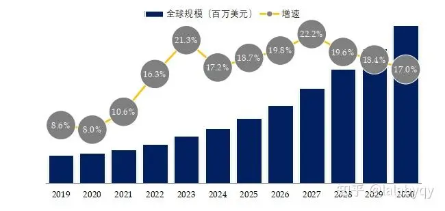 全球噬菌体市场规模