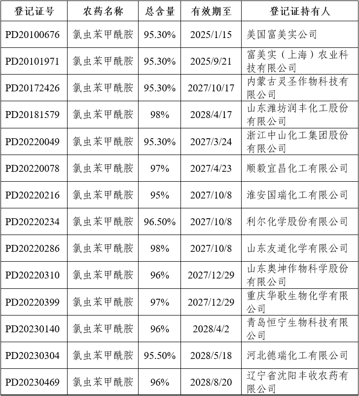 氯虫苯甲酰胺原药登记情况