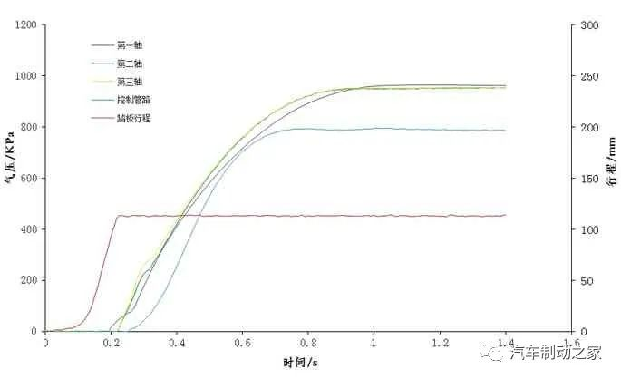 图2 促动时间为0.140 s 时的各气压曲线图