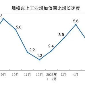 2023年7月份规模以上工业增加值增长3.7%