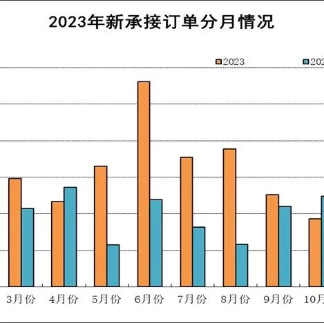 数据 | 2023年1～10月船舶工业经济运行情况