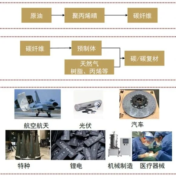 【复材资讯】碳/碳热场复合材料在光伏领域的现状及发展