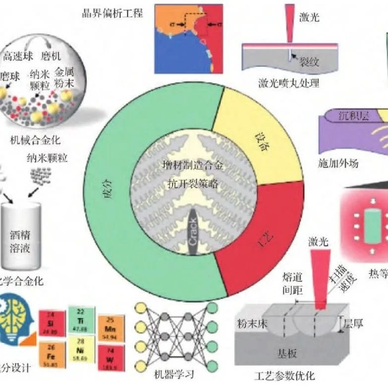 增材综述 | 北大、北科、山大：激光增材制造高温合金抗开裂行为研究进展!