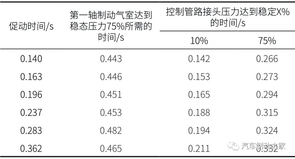 表2 不同促动时间下的测量数值
