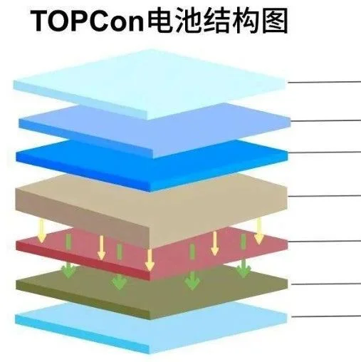 TOPCon电池发展向好！或成未来光伏技术主流