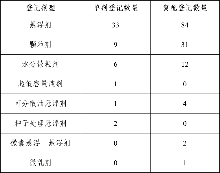 氯虫苯甲酰胺制剂登记剂型情况