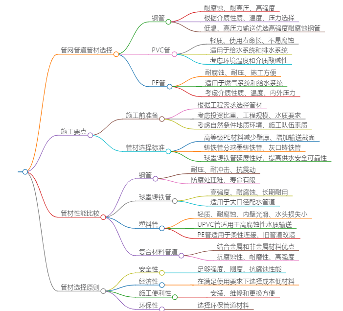管网管材选择的思维导图