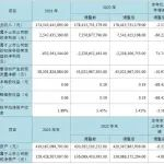 2023年业绩发布，海信视像海外市场业务大幅增长、京东方MLED业务营收超80%