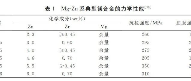高强镁合金的制备及研究进展综述