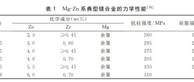 高强镁合金的制备及研究进展综述