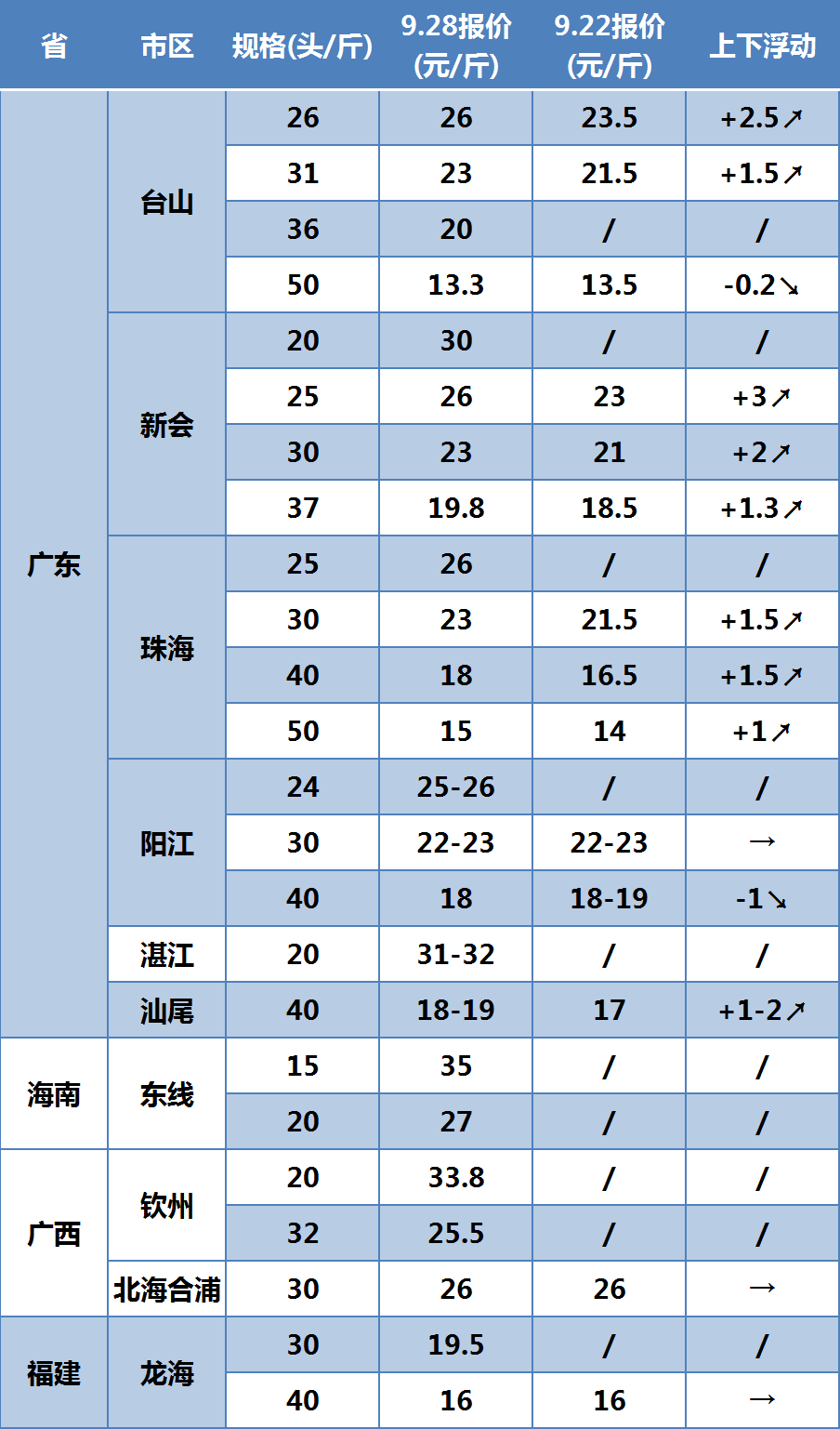 全国南美白对虾价格表