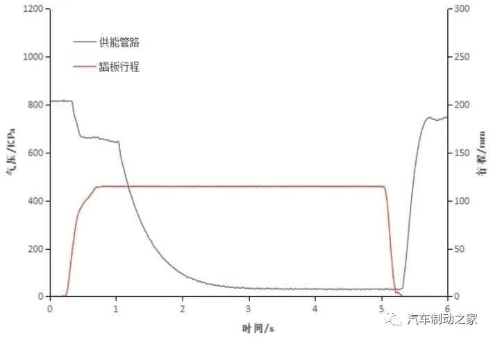 图3 促动时间为0.480 s 时的供能管路接头气压曲线图