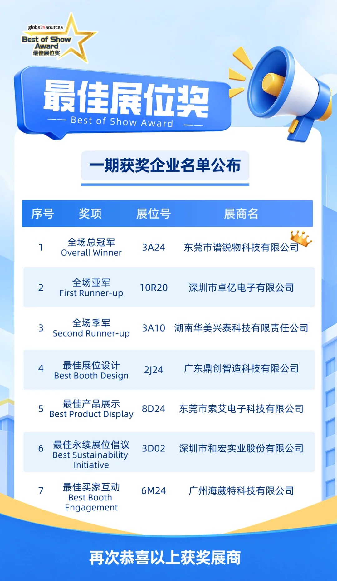 重磅揭晓!环球资源香港展一期"最佳展位奖"获奖名单出炉,7家展商获官方表彰