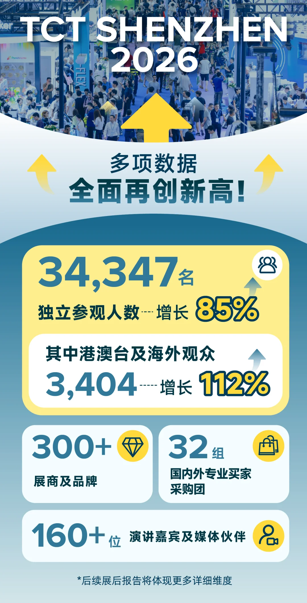 翻倍的不只是规模！2026 TCT深圳展圆满收官，我们明年再见！